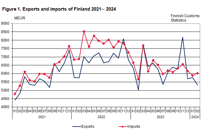 Figure 1. Exports and imports of Finland 2021 ─ 2024, February 2024