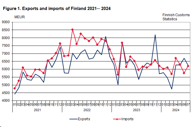 Figure 1. Exports and imports of Finland 2021 ─ 2024, July 2024. The content is explained in the text.