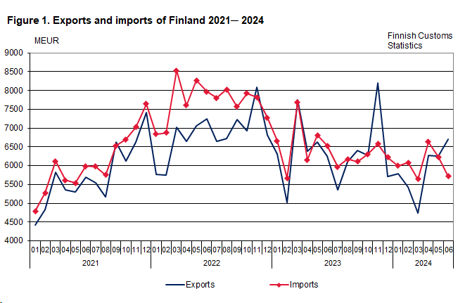 Figure 1. Exports and imports of Finland 2021 ─ 2024, June 2024. The content is explained in the text.