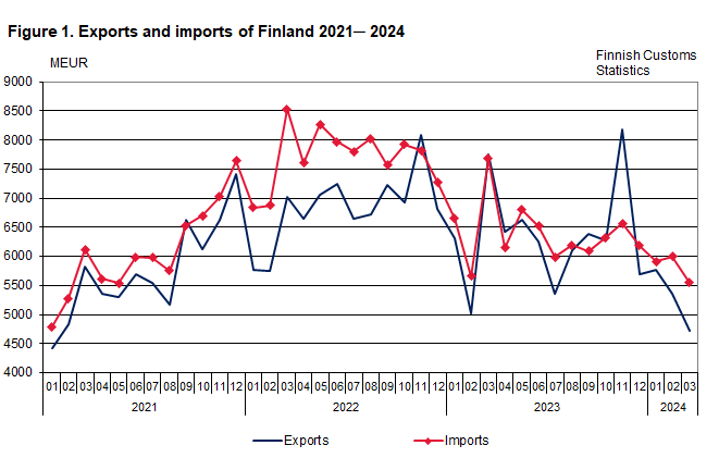 Figure 1. Exports and imports of Finland 2021 ─ 2024, March 2024. The content is explained in the text.