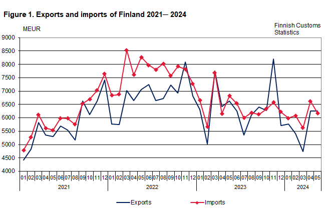 Figure 1. Exports and imports of Finland 2021 ─ 2024, May 2024. The content is explained in the text.