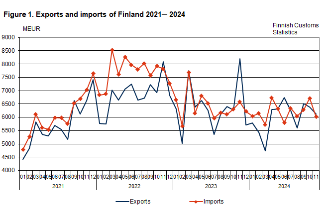 Figure 1. Exports and imports of Finland 2021 ─ 2024, November 2024. The content is explained in the text.