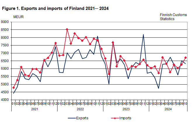 Figure 1. Exports and imports of Finland 2021 ─ 2024, October 2024. The content is explained in the text.