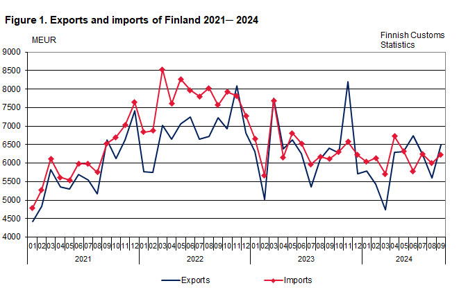 Figure 1. Exports and imports of Finland 2021 ─ 2024, September 2024. The content is explained in the text.