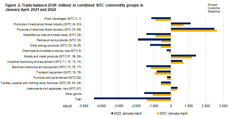 Figure 2. Trade balance in combined SITC commodity groups, April 2021 and 2022