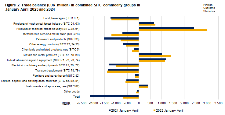 Figure 2. Trade balance in combined SITC commodity groups, January-April 2023 and 2024