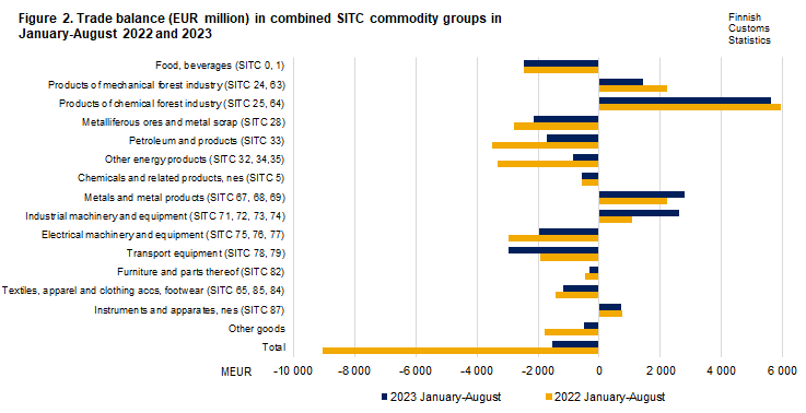 Figure 2. Trade balance in combined SITC commodity groups, August 2022 and 2023