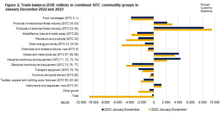 Figure 2. Trade balance in combined SITC commodity groups, December 2022 and 2023