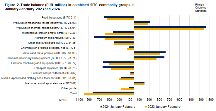 Figure 2. Trade balance in combined SITC commodity groups, January-February 2023 and 2024