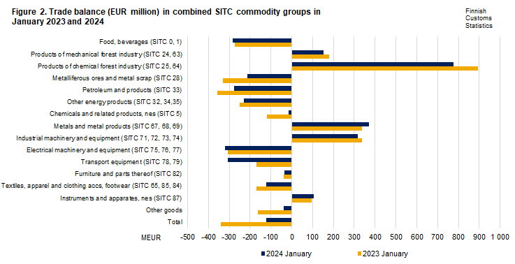 Figure 2. Trade balance in combined SITC commodity groups, January 2023 and 2024