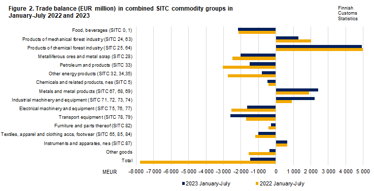 Figure 2. Trade balance in combined SITC commodity groups, July 2022 and 2023