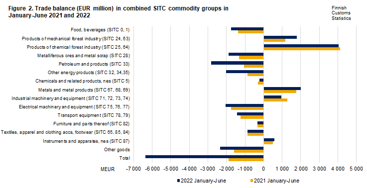 Figure 2. Trade balance in combined SITC commodity groups, June 2021 and 2022