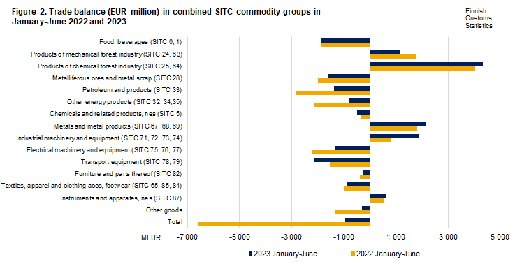 Figure 2. Trade balance in combined SITC commodity groups, June 2022 and 2023