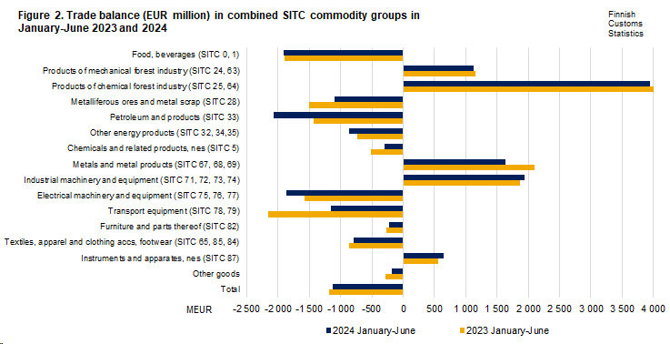 Figure 2. Trade balance in combined SITC commodity groups, January-June 2023 and 2024