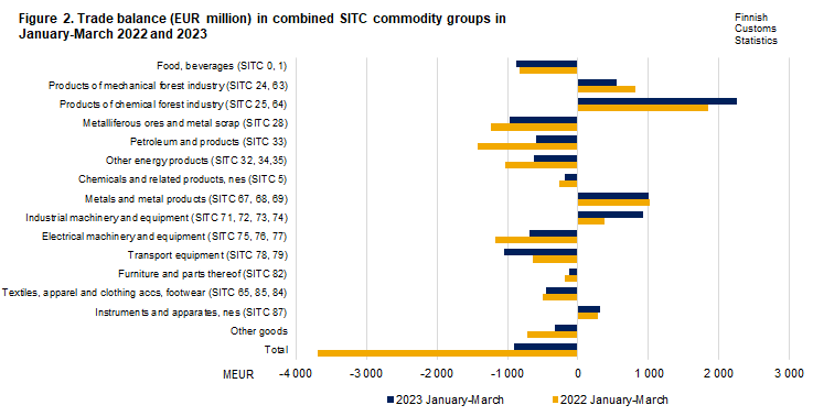 Figure 2. Trade balance in combined SITC commodity groups, March 2022 and 2023