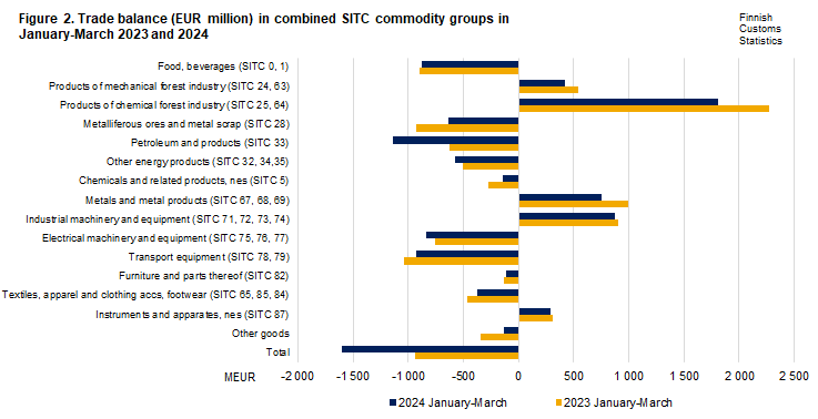 Figure 2. Trade balance in combined SITC commodity groups, January-March 2023 and 2024