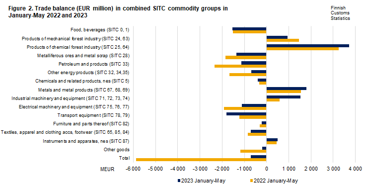 Figure 2. Trade balance in combined SITC commodity groups, May 2022 and 2023