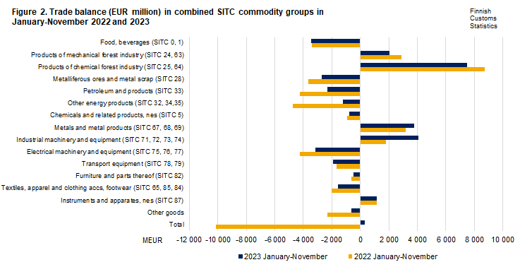 Figure 2. Trade balance in combined SITC commodity groups, November 2022 and 2023