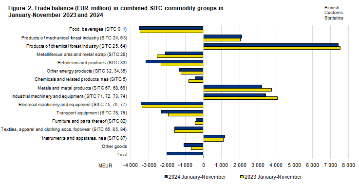 Figure 2. Trade balance in combined SITC commodity groups, January-November 2023 and 2024