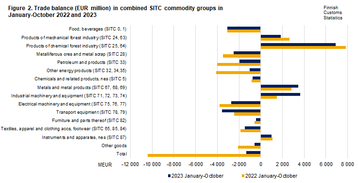 Figure 2. Trade balance in combined SITC commodity groups, October 2022 and 2023