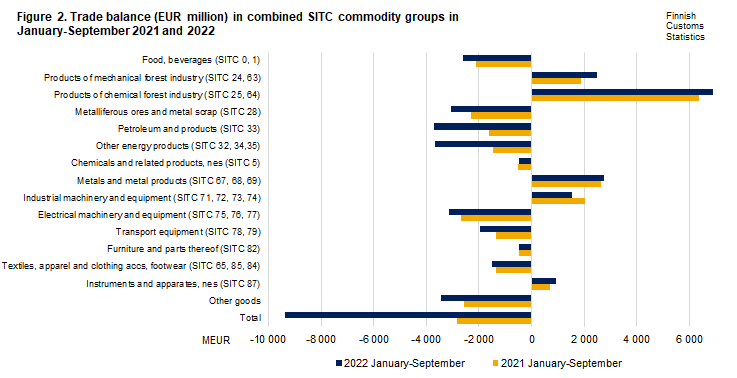 Figure 2. Trade balance in combined SITC commodity groups, September 2021 and 2022