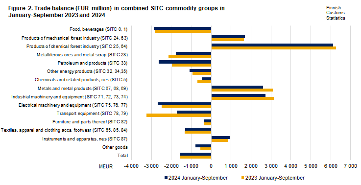 Figure 2. Trade balance in combined SITC commodity groups, January-September 2023 and 2024