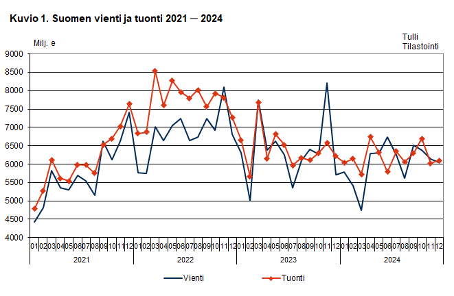 Kuvio 1. Suomen vienti ja tuonti 2021 ─ 2024, joulukuu 2024. Sisältö on selitetty tekstissä.
