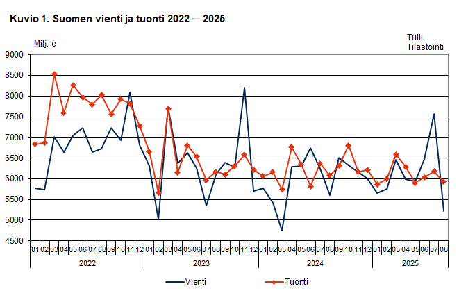 Kuvio 1. Suomen vienti ja tuonti 2022 ─ 2025, elokuu 2025. Sisältö on selitetty tekstissä.