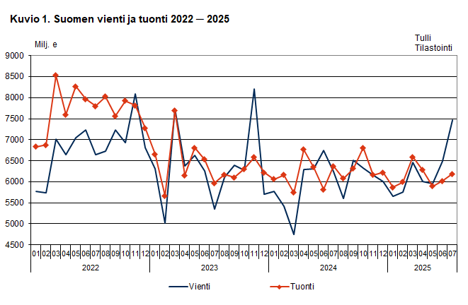 Kuvio 1. Suomen vienti ja tuonti 2022 ─ 2025, heinäkuu 2025. Sisältö on selitetty tekstissä.