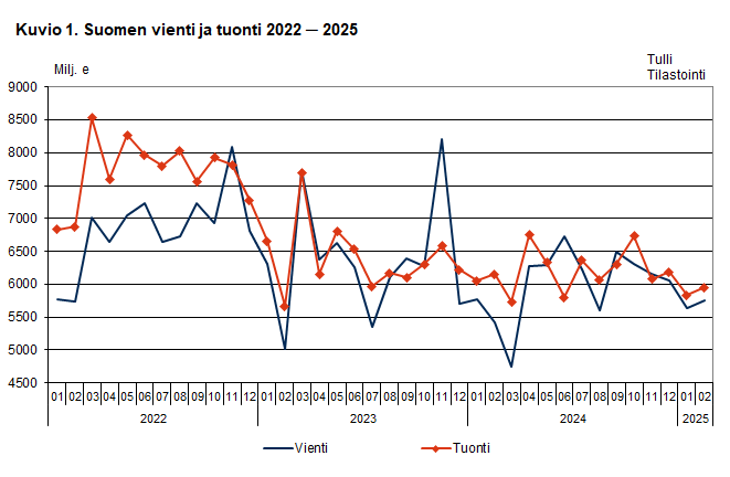 Kuvio 1. Suomen vienti ja tuonti 2022 ─ 2025, helmikuu 2025. Sisältö on selitetty tekstissä.