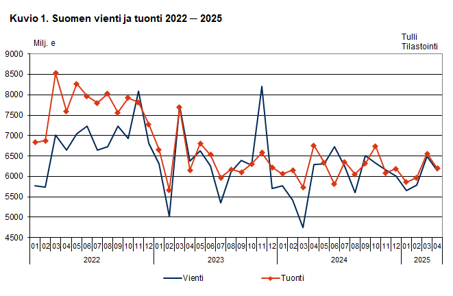 Kuvio 1. Suomen vienti ja tuonti 2022 ─ 2025, huhtikuu 2025. Sisältö on selitetty tekstissä.