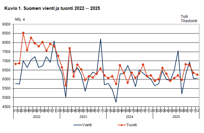 Kuvio 1. Suomen vienti ja tuonti 2022 ─ 2025, joulukuu 2025. Sisältö on selitetty tekstissä.