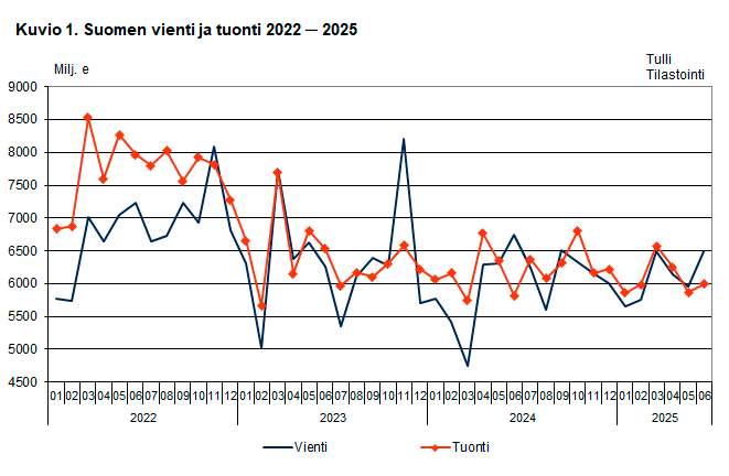 Kuvio 1. Suomen vienti ja tuonti 2022 ─ 2025, kesäkuu 2025. Sisältö on selitetty tekstissä.