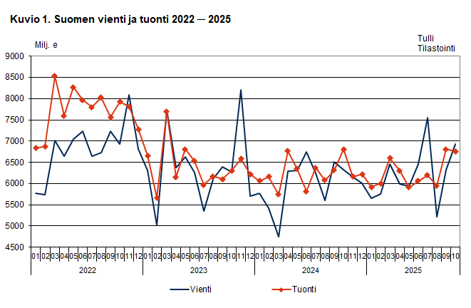 Kuvio 1. Suomen vienti ja tuonti 2022 ─ 2025, lokakuu 2025. Sisältö on selitetty tekstissä.
