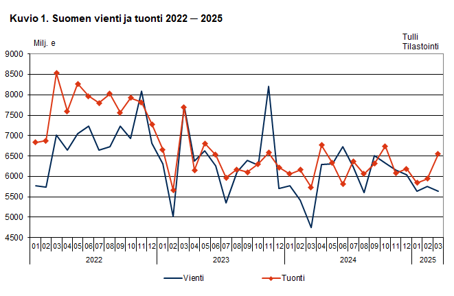 Kuvio 1. Suomen vienti ja tuonti 2022 ─ 2025, maaliskuu 2025. Sisältö on selitetty tekstissä.