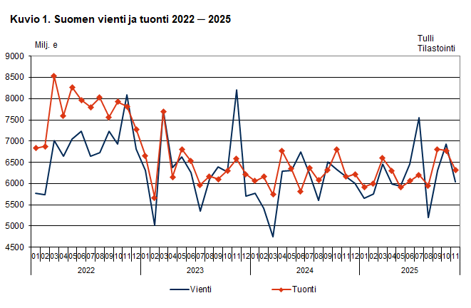 Kuvio 1. Suomen vienti ja tuonti 2022 ─ 2025, marraskuu 2025. Sisältö on selitetty tekstissä.