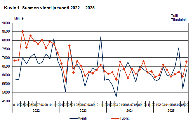 Kuvio 1. Suomen vienti ja tuonti 2022 ─ 2025, syyskuu 2025. Sisältö on selitetty tekstissä.