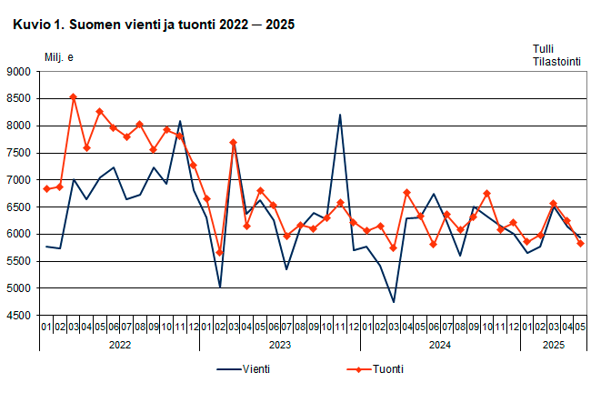 Kuvio 1. Suomen vienti ja tuonti 2022 ─ 2025, toukokuu 2025. Sisältö on selitetty tekstissä.