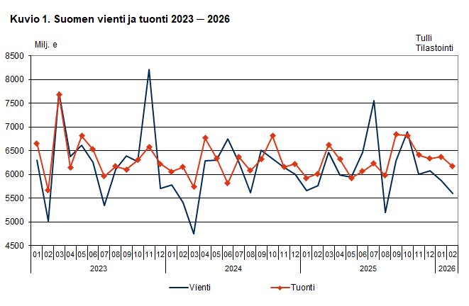 Kuvio 1. Suomen vienti ja tuonti 2023 ─ 2026, helmikuu 2026. Sisältö on selitetty tekstissä.