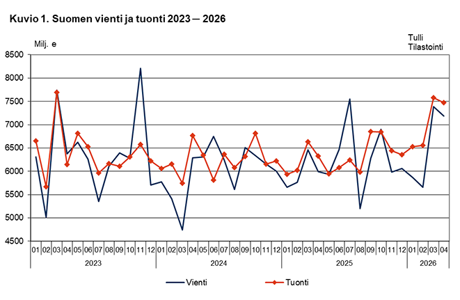 Kuvio 1. Suomen vienti ja tuonti 2023 ─ 2026, huhtikuu 2026. Sisältö on selitetty tekstissä.