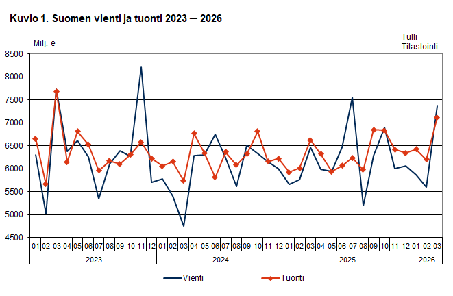 Kuvio 1. Suomen vienti ja tuonti 2023 ─ 2026, maaliskuu 2026. Sisältö on selitetty tekstissä.