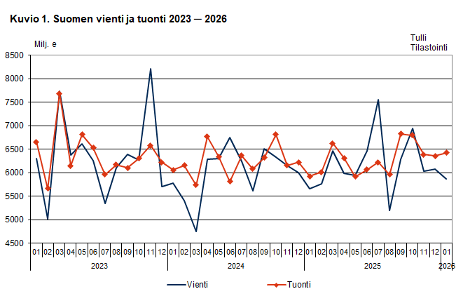 Kuvio 1. Suomen vienti ja tuonti 2023 ─ 2026, tammikuu 2026. Sisältö on selitetty tekstissä.