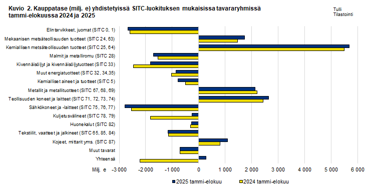 Kuvio 2. Kauppatase yhdistetyissä SITC-luokituksen mukaisissa tavararyhmissä, tammi-elokuu 2024 ja 2025
