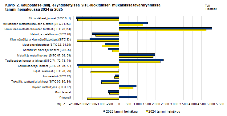 Kuvio 2. Kauppatase yhdistetyissä SITC-luokituksen mukaisissa tavararyhmissä, tammi-heinäkuu 2024 ja 2025