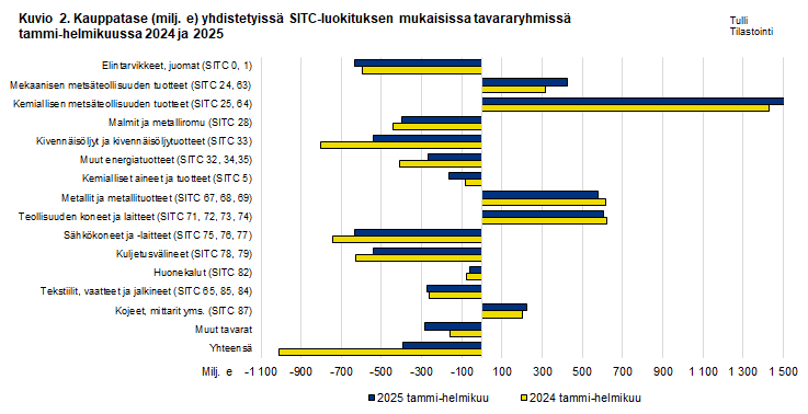 Kuvio 2. Kauppatase yhdistetyissä SITC-luokituksen mukaisissa tavararyhmissä, tammi-helmikuu 2024 ja 2025