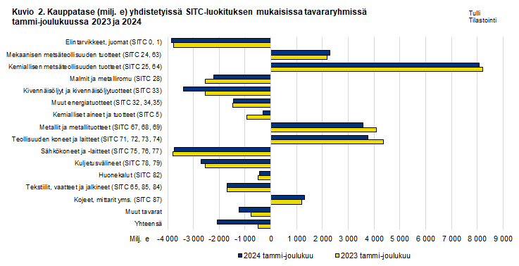 Kuvio 2. Kauppatase yhdistetyissä SITC-luokituksen mukaisissa tavararyhmissä, tammi-joulukuu 2023 ja 2024