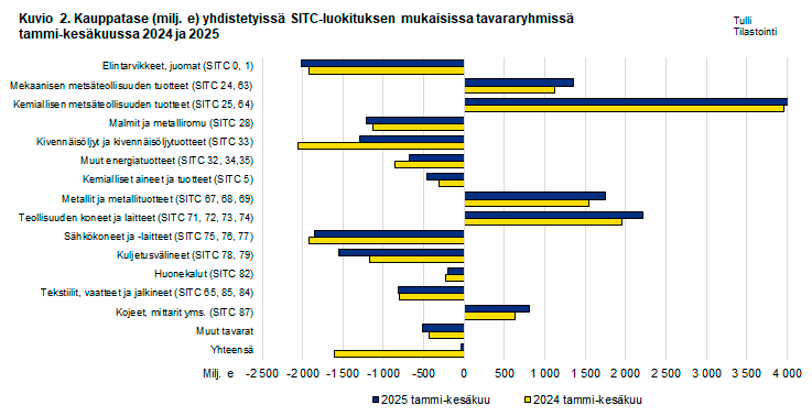 Kuvio 2. Kauppatase yhdistetyissä SITC-luokituksen mukaisissa tavararyhmissä, tammi-kesäkuu 2024 ja 2025
