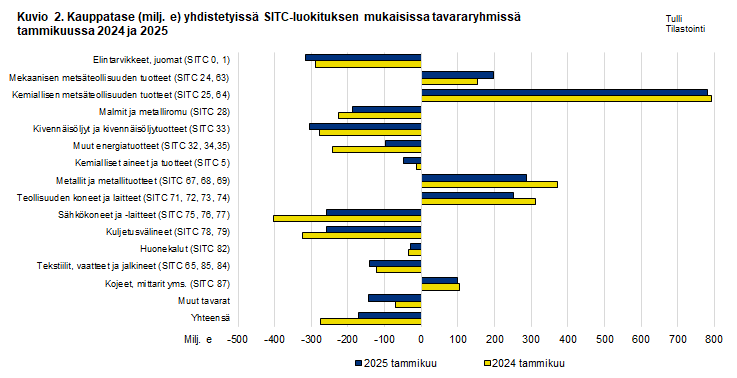 Kuvio 2. Kauppatase yhdistetyissä SITC-luokituksen mukaisissa tavararyhmissä, tammikuu 2024 ja 2025