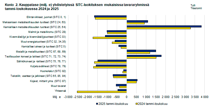 Kuvio 2. Kauppatase yhdistetyissä SITC-luokituksen mukaisissa tavararyhmissä, tammi-toukokuu 2024 ja 2025