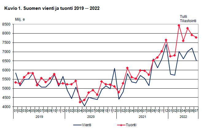 Kuvio 1. Suomen vienti ja tuonti 2019 ─ 2022, heinäkuu 2022